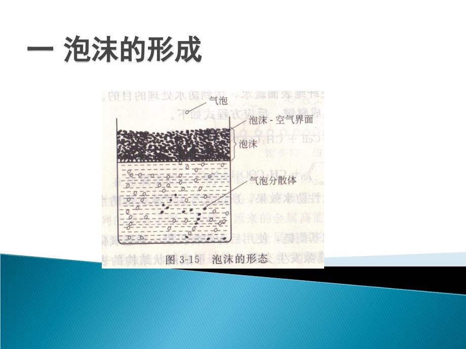 第3章表面活性剂的功能与应用起泡和消泡作用.ppt_第2页