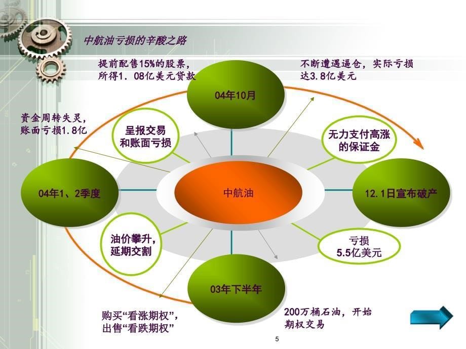 中航油案例分析ppt课件_第5页