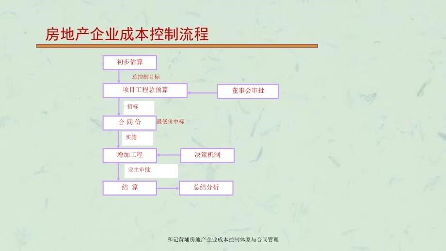 和记黄埔房地产企业成本控制体系与合同管理课件_第5页