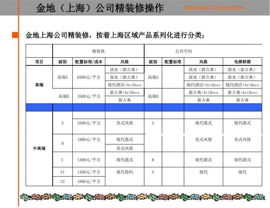 金地精装修标准化的研究课件_第5页