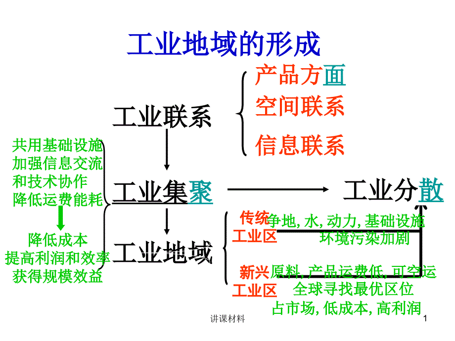 产业转移及其影响【行业一类】_第1页