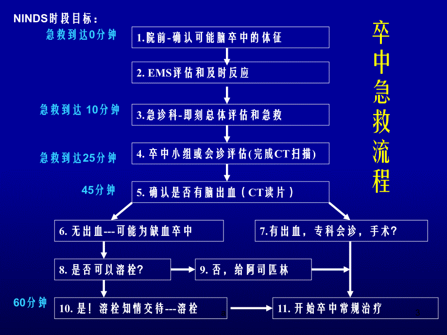 急脑卒中急诊救治.ppt_第3页