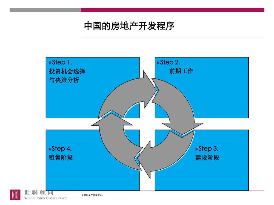 房地产开发报建程序与税费_第3页