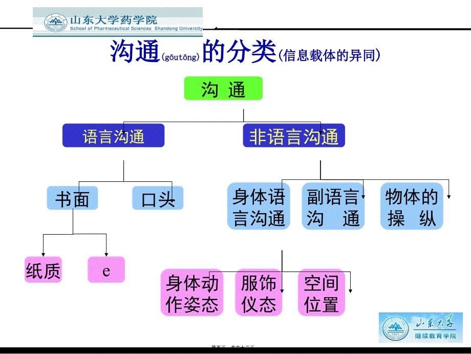 执业药师药患沟通技巧课件_第5页