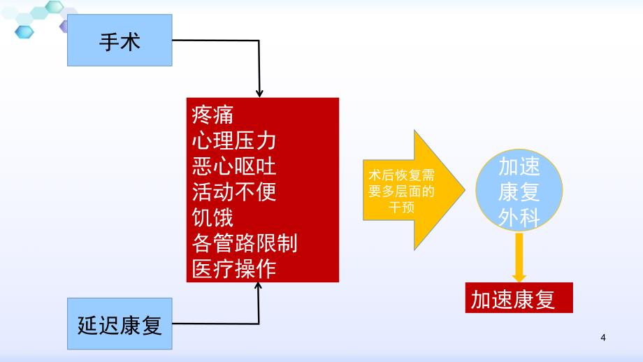 加速康复外科ERASPPT参考幻灯片_第4页