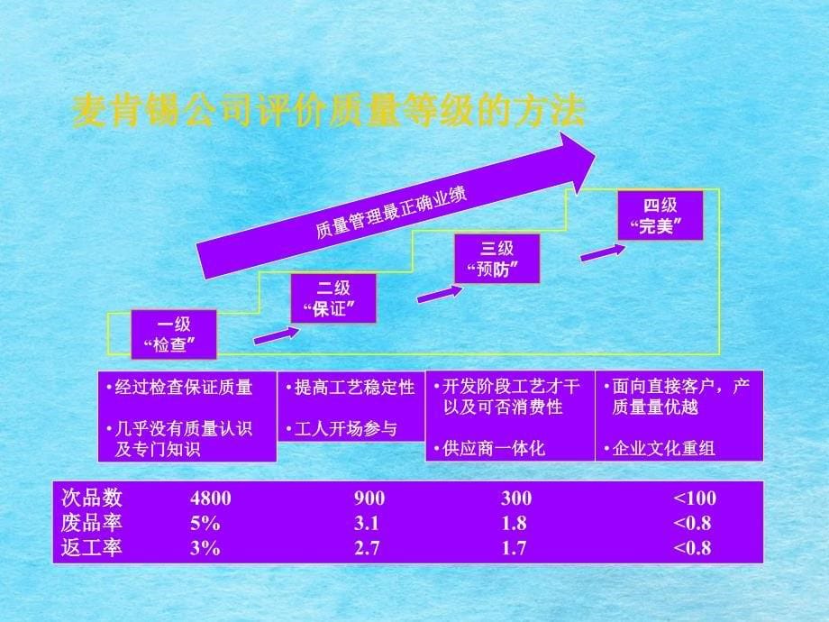 质量管理指标体系明阳天下拓展ppt课件_第5页