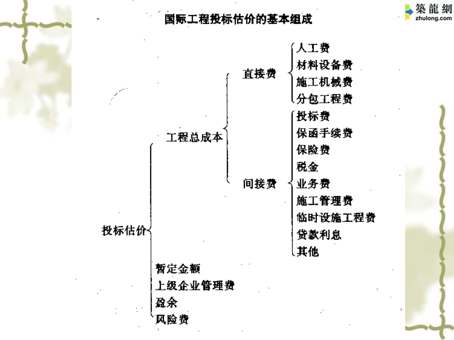 工程项目成本分析与控制_第4页