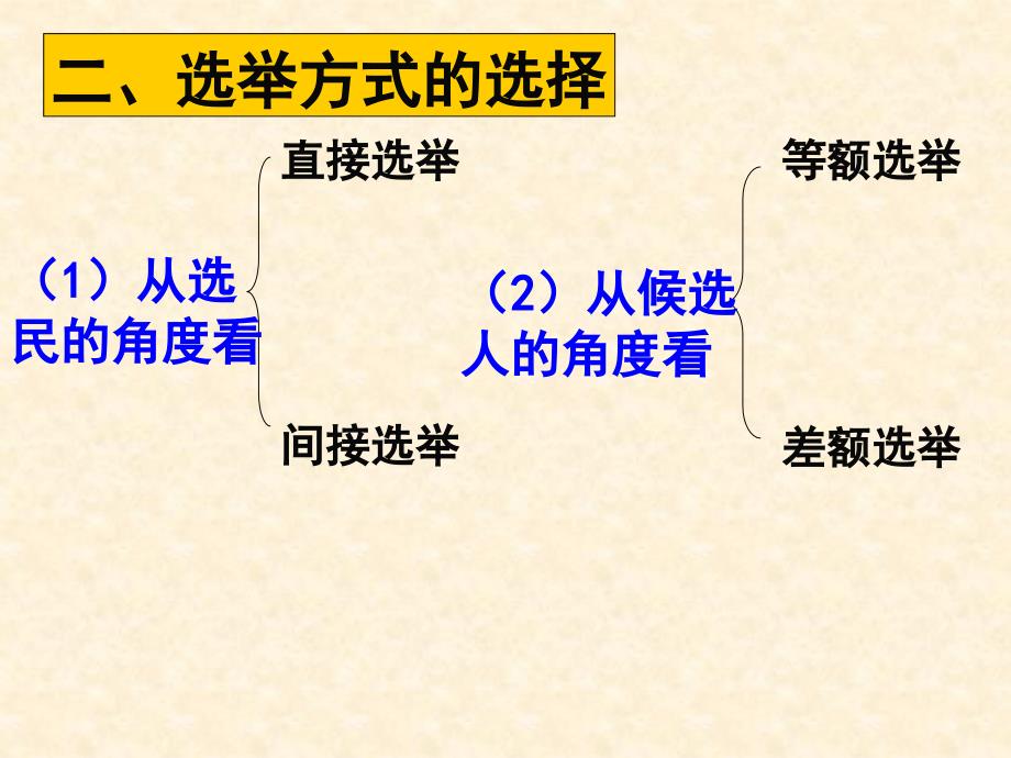 政治21民主选举投出理性一票课件人教版必修2_第3页