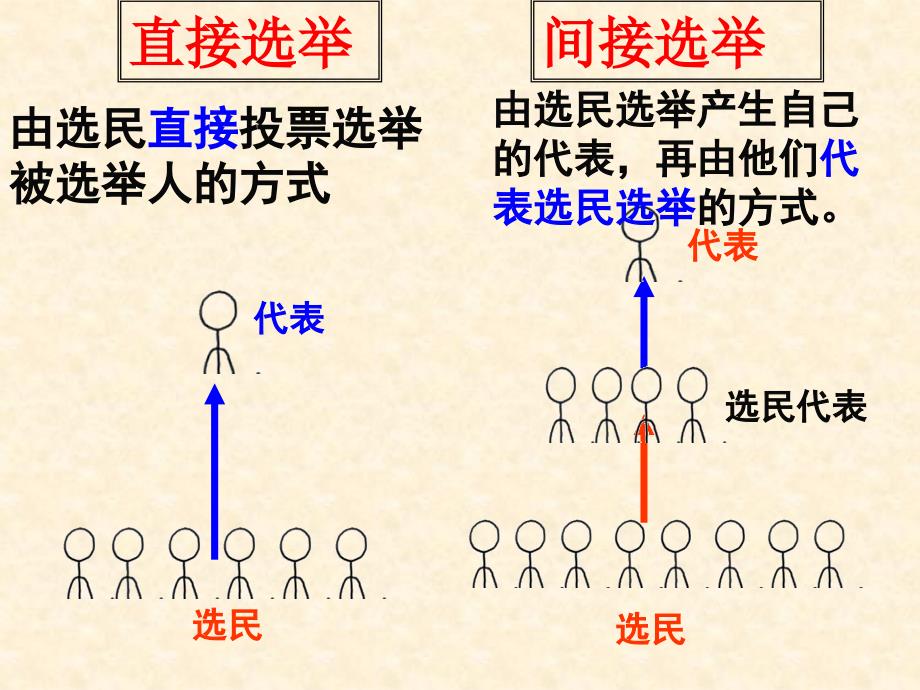 政治21民主选举投出理性一票课件人教版必修2_第4页