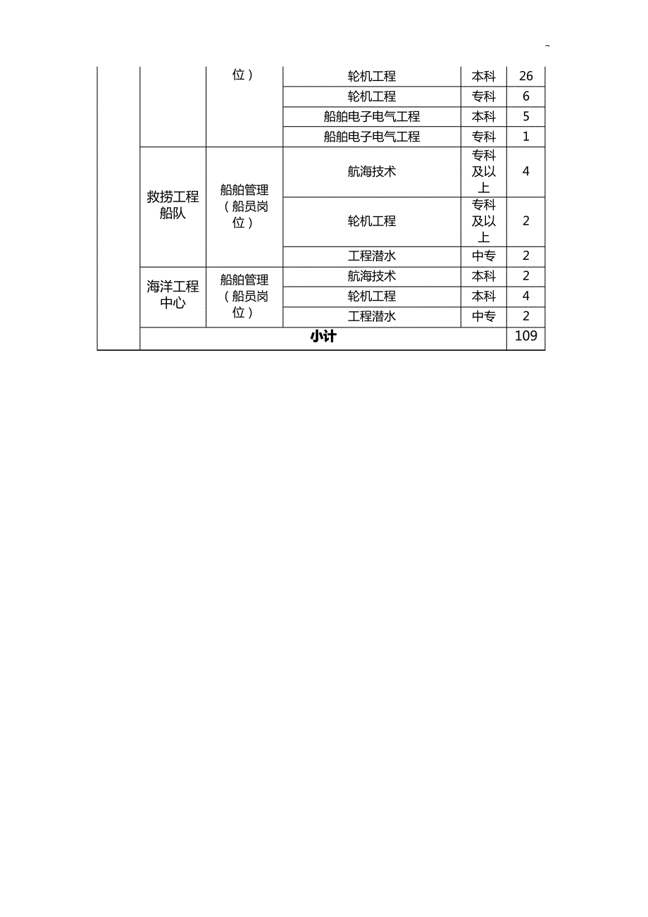 招聘岗位需求表_第2页