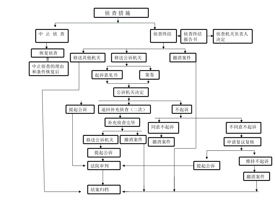 适用简易程序审判流程图.ppt_第4页