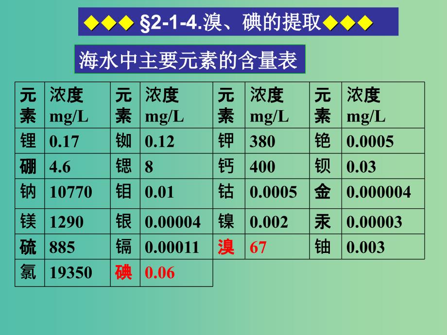 高中化学 2.1.4 溴、碘的提取课件 苏教版必修1.ppt_第2页