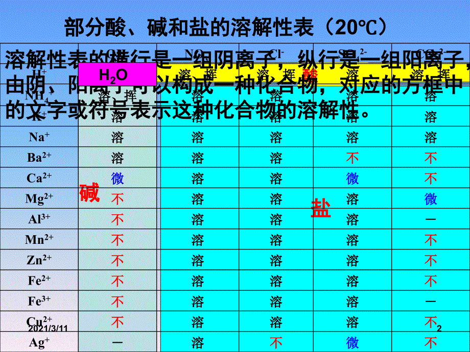 化学溶解性表的应用(共存-除杂)_第2页