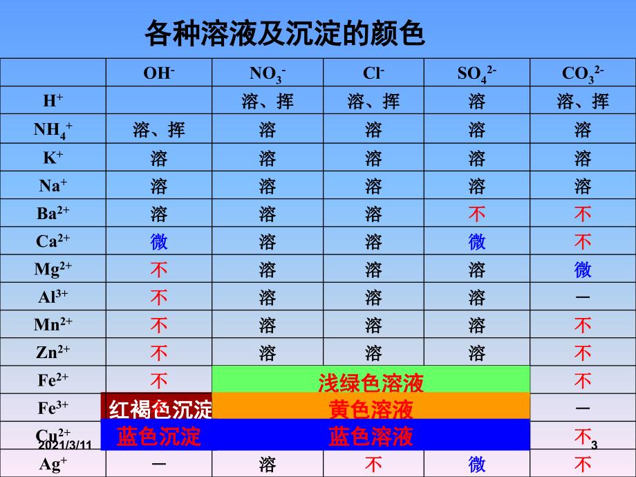 化学溶解性表的应用(共存-除杂)_第3页