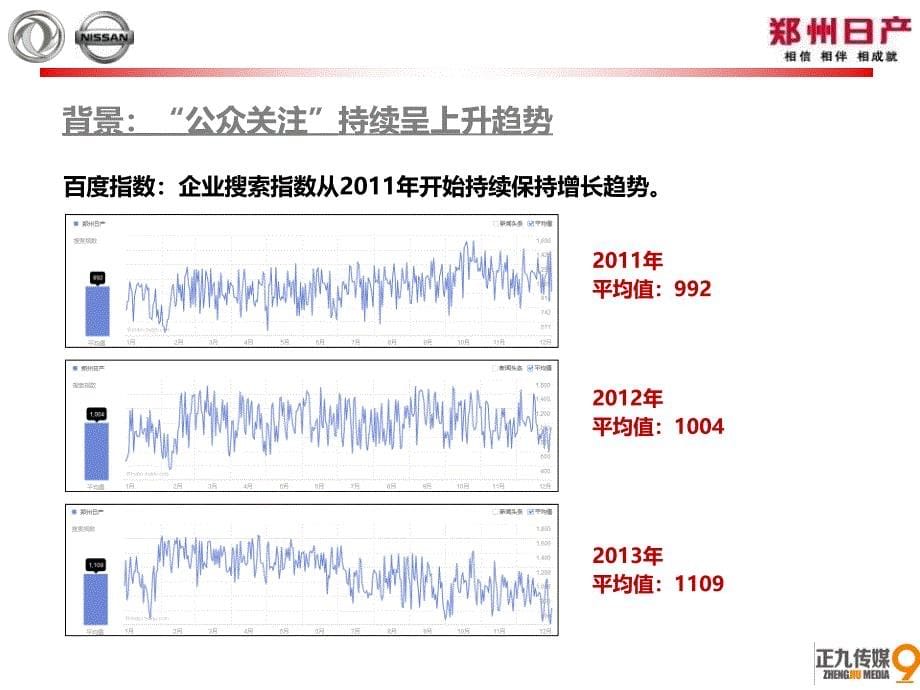 郑州东方日产公关传播活动策划案课件_第5页