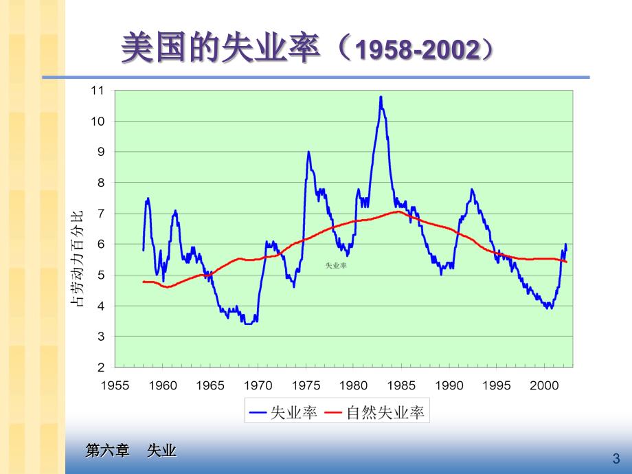 宏观经济学课件：第6章 失业_第4页