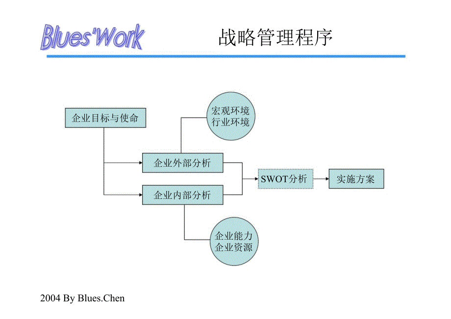 管理诊断咨询工具_第4页