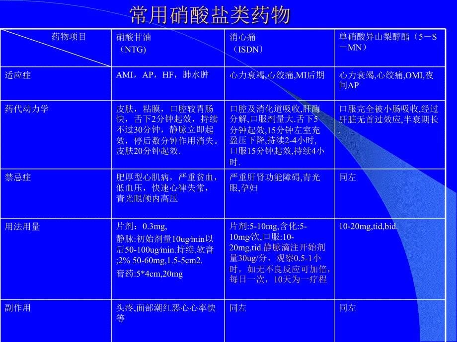 血管扩张剂的临床应用_第5页