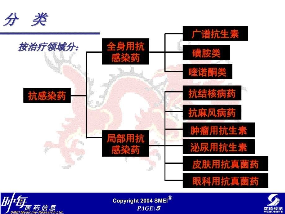 抗生素培训资料1 课件_第5页