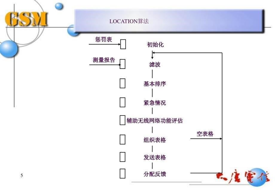 GSM培训2爱立信切换ppt课件_第5页