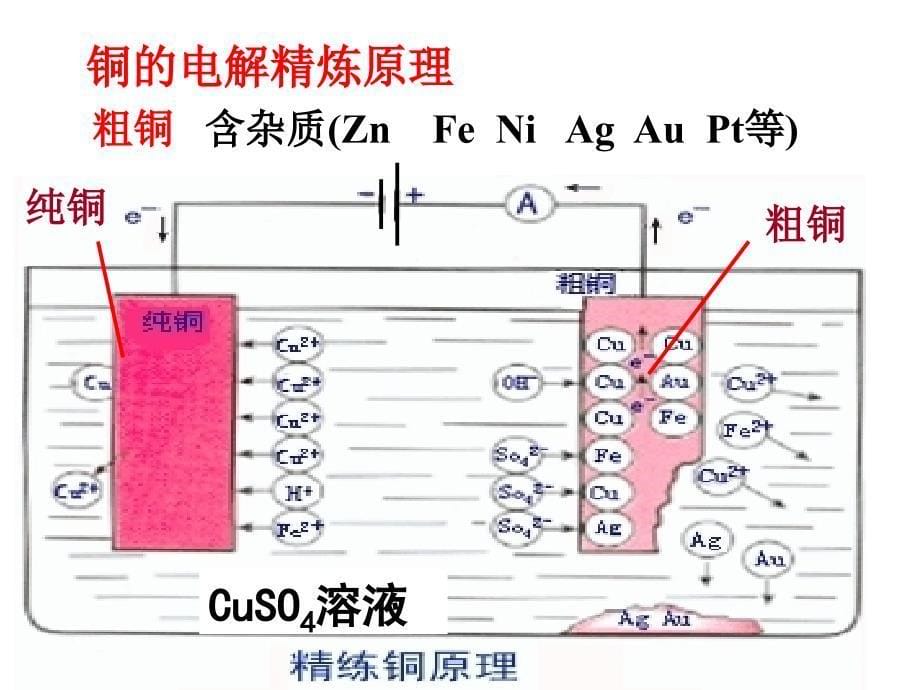 高二化学电解1-2-3铜的精炼与电镀_第5页