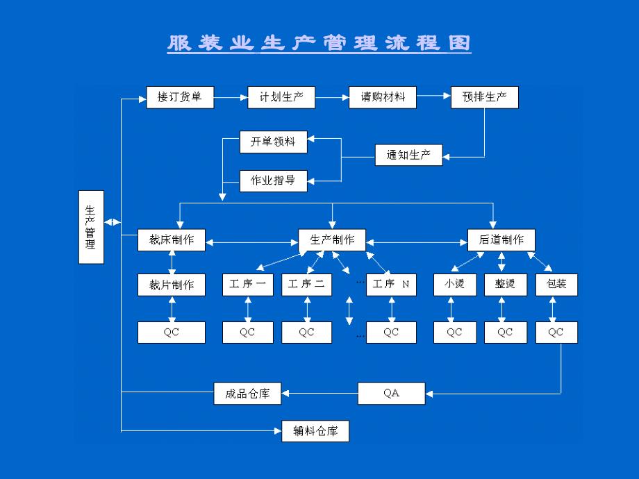 生产管理系统部分表单.ppt_第3页