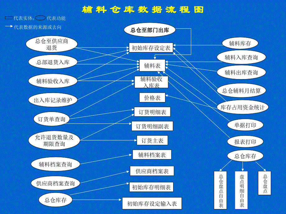 生产管理系统部分表单.ppt_第4页