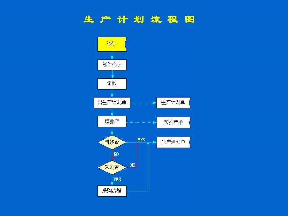 生产管理系统部分表单.ppt_第5页