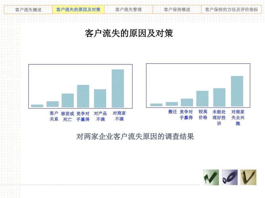 客户流失分析与客户保持_第5页