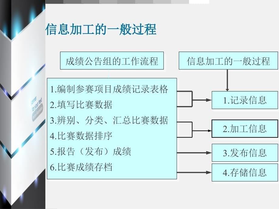 第三章_信息的编程加工和智能化加工高一_第5页