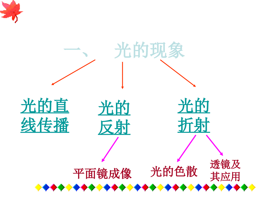 光现象复ppt课件_第3页