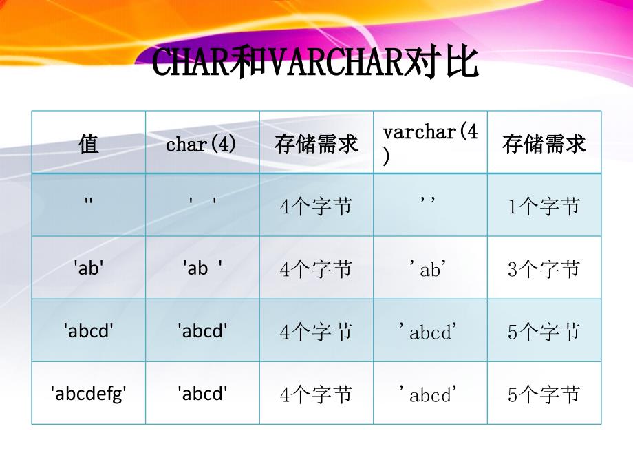 选择合适的数据类型.ppt_第4页