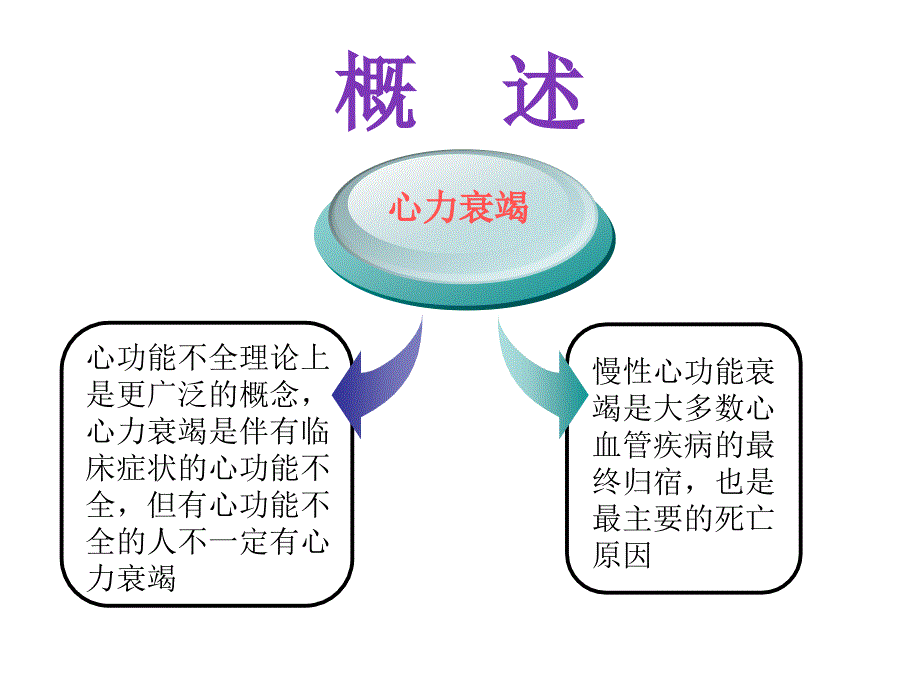 课件：心功能不全健康教育.ppt_第3页