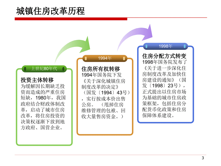 住房分配货币化政策与住房保障体系建设_第3页