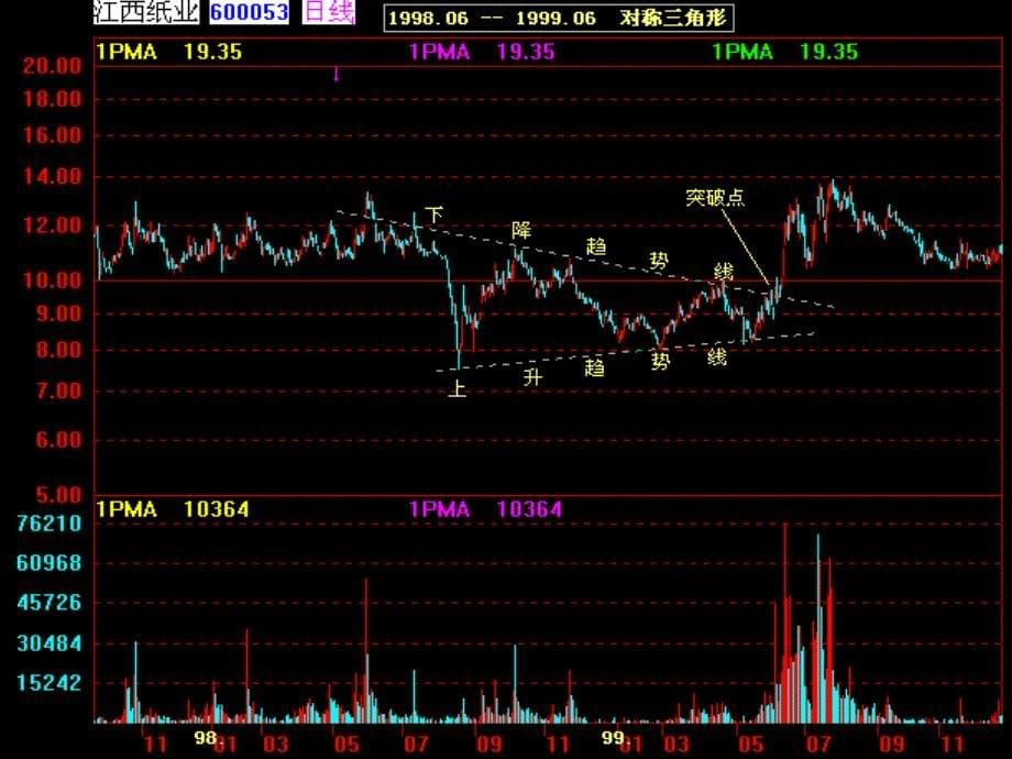 《股票形态理论》PPT课件_第5页