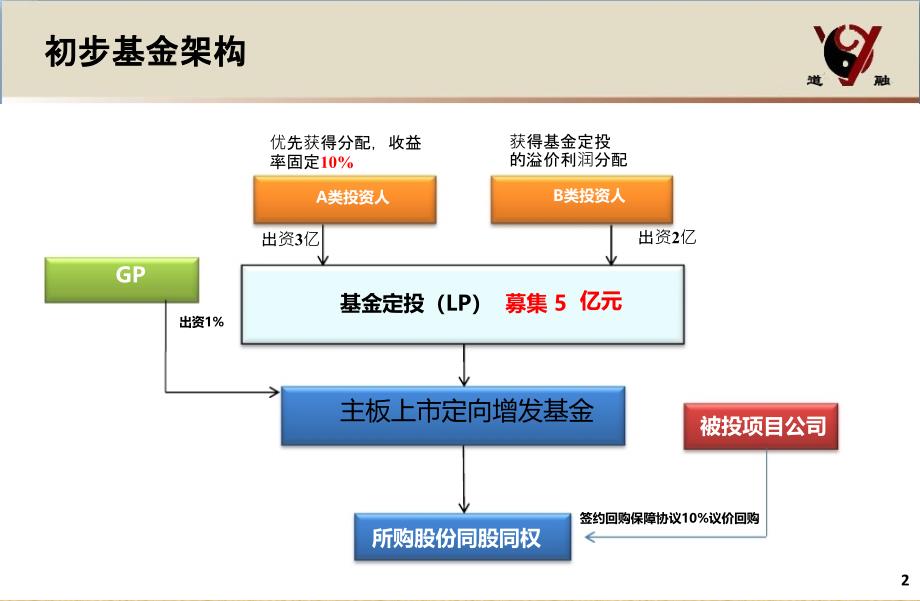 定向增发基金方案简略版PPT优秀课件_第3页