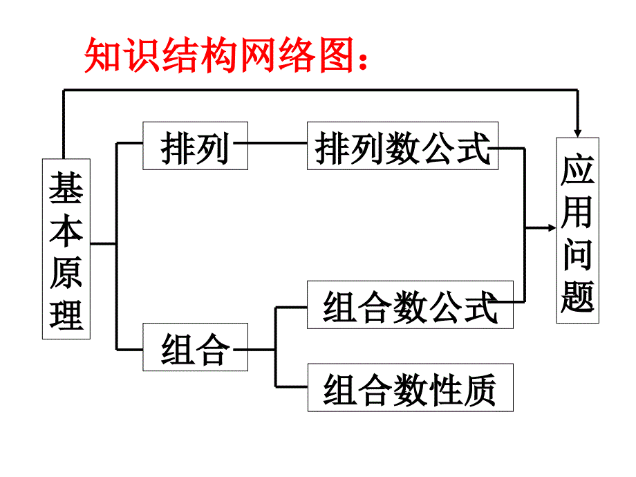 排列组合应用题解法.ppt_第2页