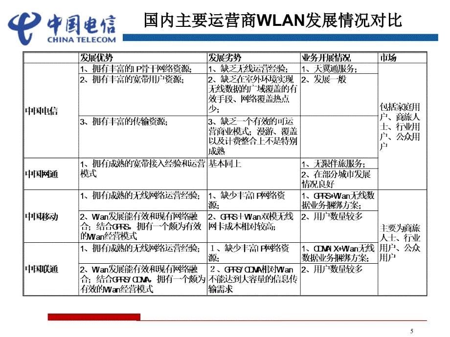 电信WLAN项目汇报_第5页