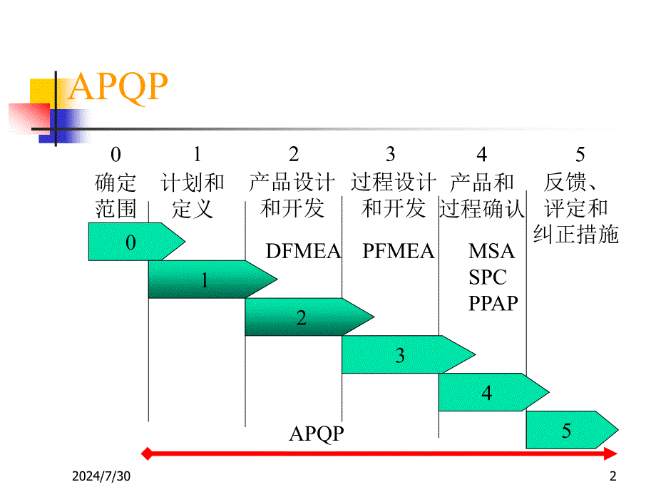 04.APQP产品质量先期策划培训教材正版_第2页