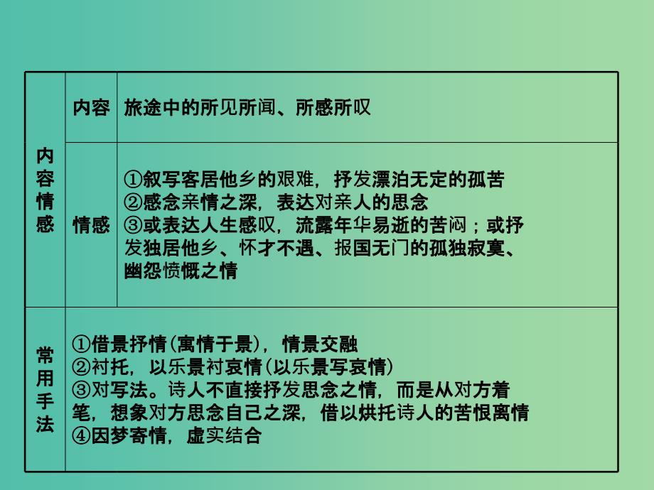 高考语文一轮复习专题八古代诗歌鉴赏8.2熟知七大题材把握内容有方向课件.ppt_第4页