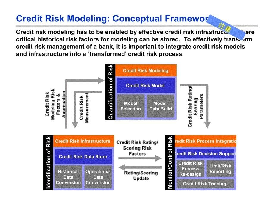 毕博上海银行咨询CreditRiskPresentationMay2002_第5页