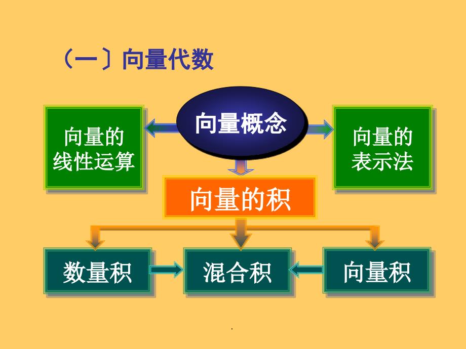 空间解析几何与向量代数习题课ppt课件_第3页