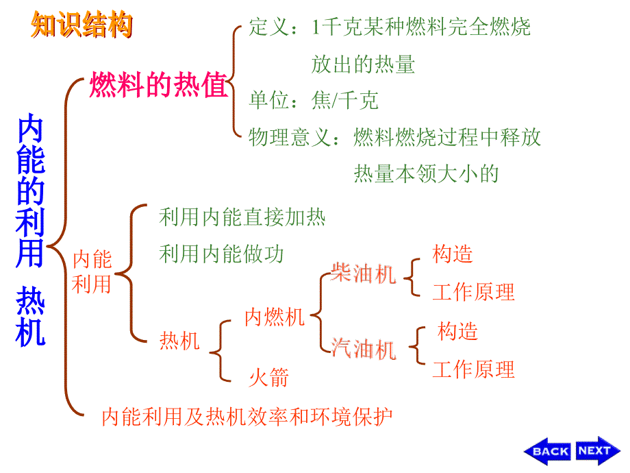 第十四章___内能的利用复习课件_第2页