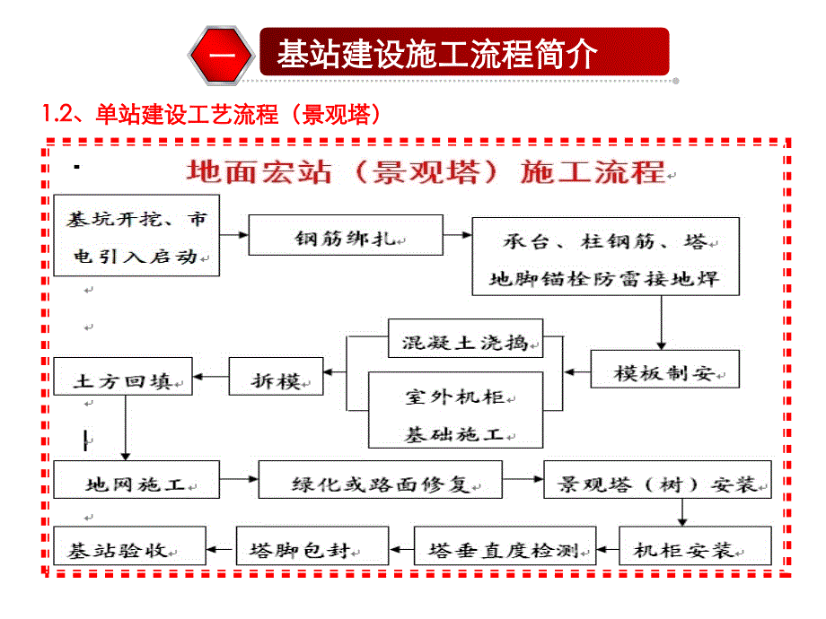 铁塔工程建设施工阶段培训材料课件_第3页