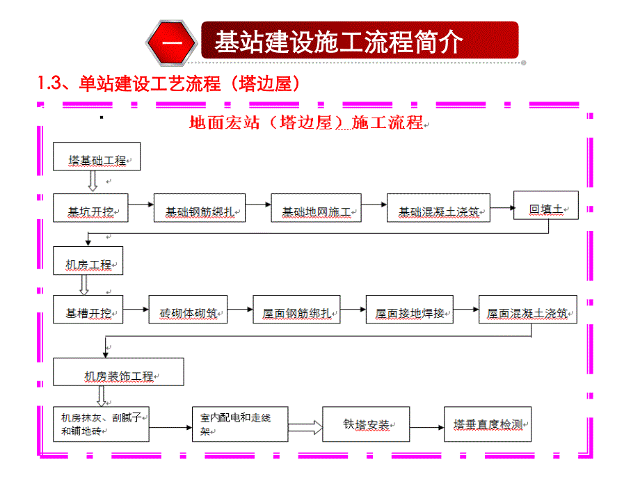 铁塔工程建设施工阶段培训材料课件_第4页