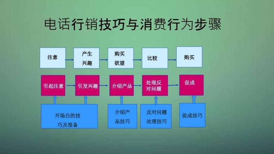 经典电话营销话术与技巧流程总结课件_第5页