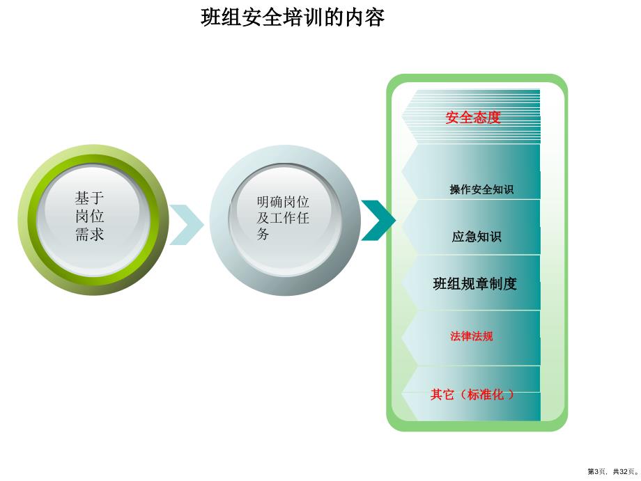 班组安全培训共32张PPT32页_第3页