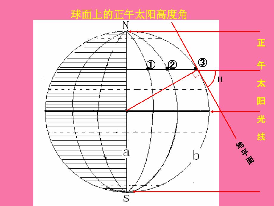 地球的公转的地理意义教学ppt课件_第4页