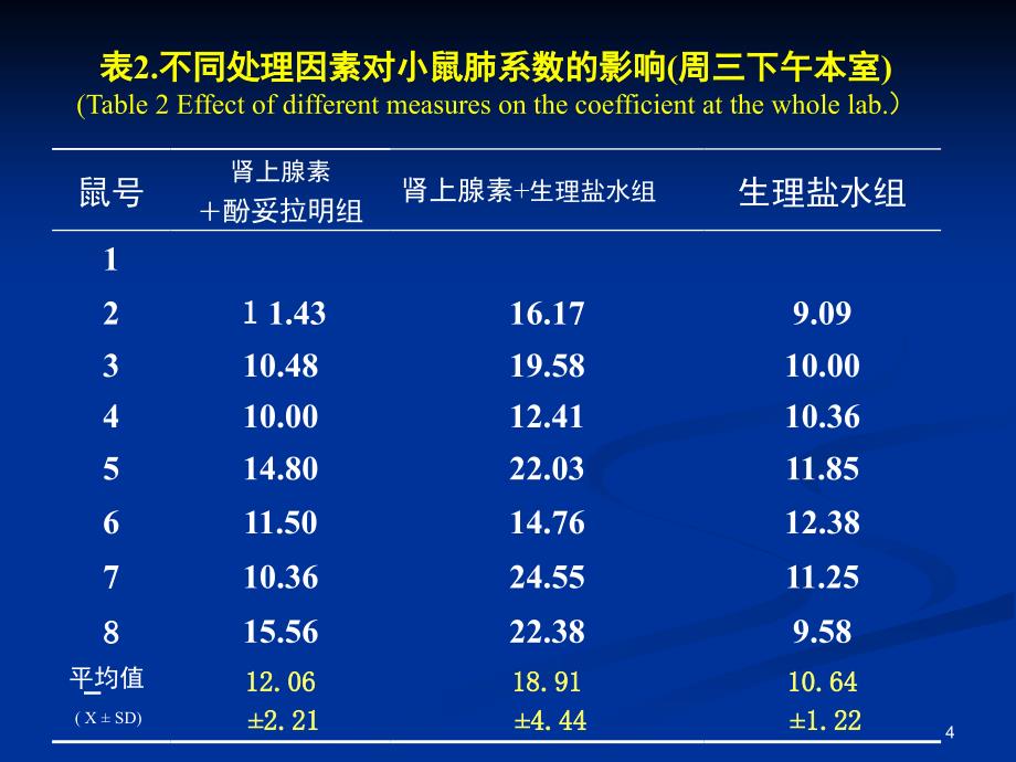 不同类型的缺氧对小鼠的影响实验课件_第4页