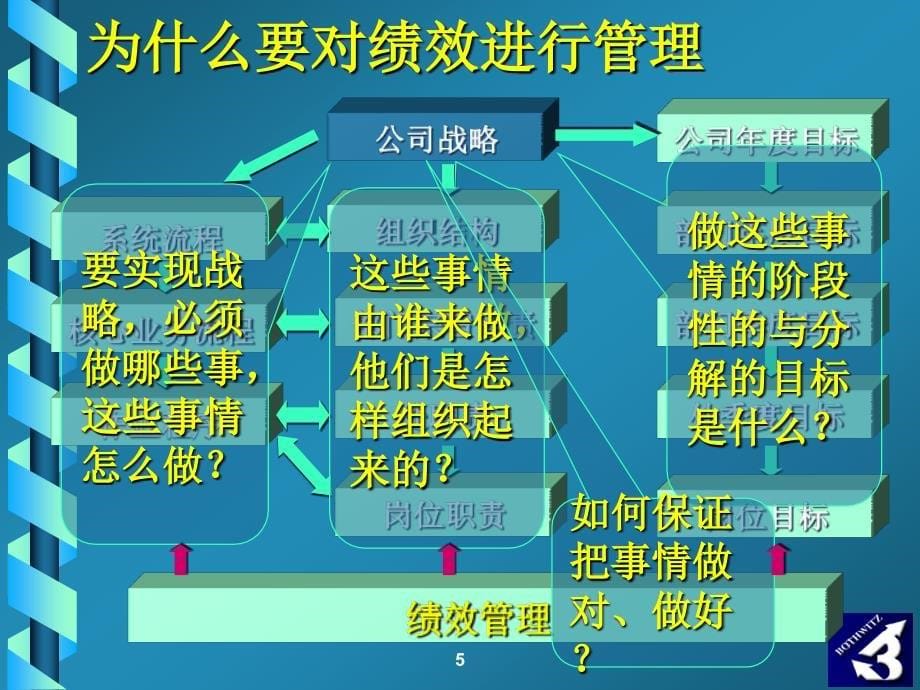 经营导向的绩效管理_第5页